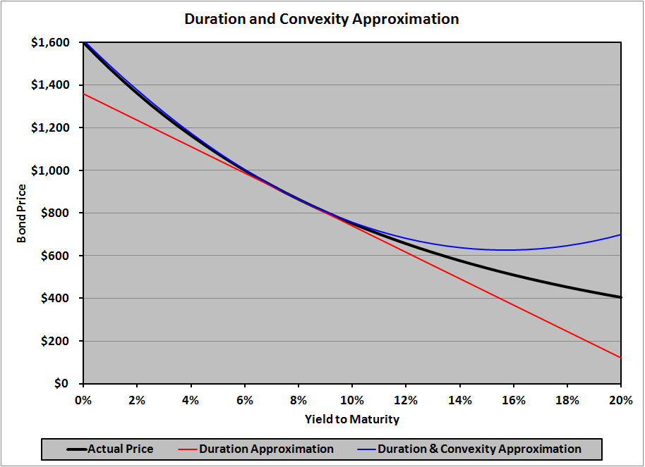 bond duration and portfolio Bond portfolio management proportional change in y and the duration of the bond macaulay’s duration: a weighted average of the times of each payment made by. bond duration and portfolio Bond portfolio management proportional change in y and the duration of the bond macaulay’s duration: a weighted average of the times of each payment made by.