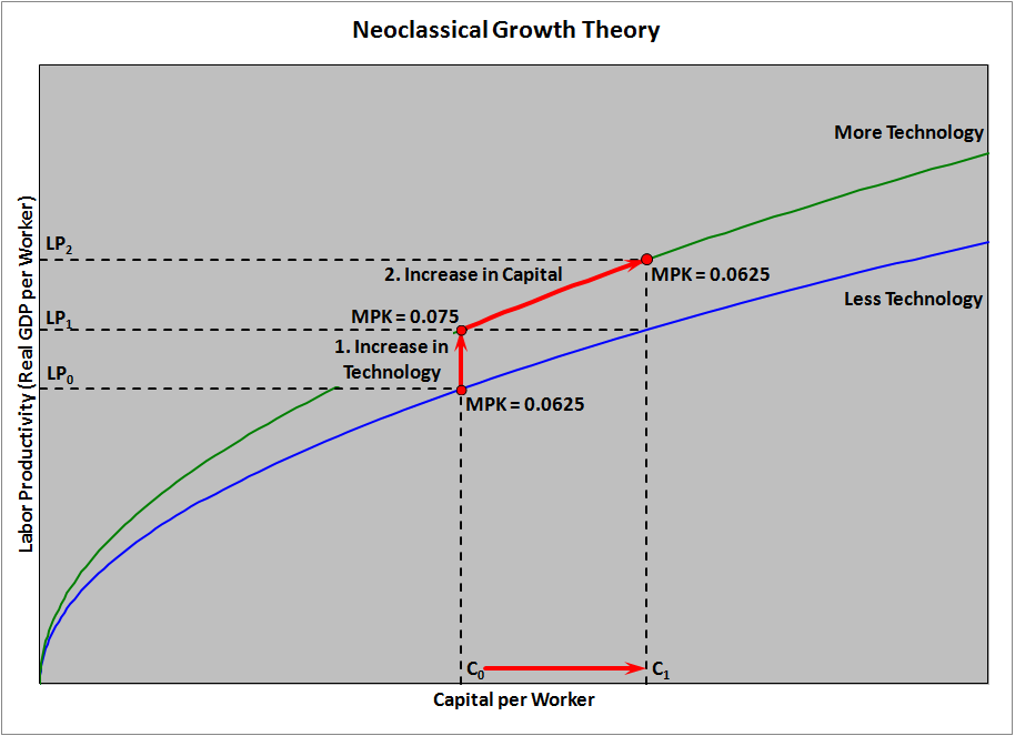 Phase Diagram Neoclassical Growth Model Neoclassical Economi