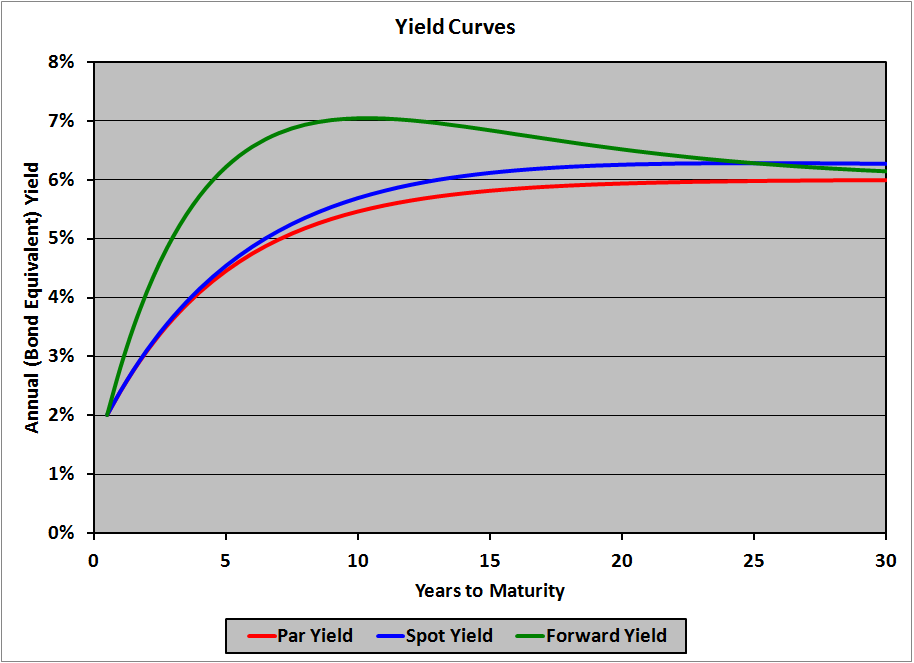 Par Curve Spot Curve And Forward Curve 