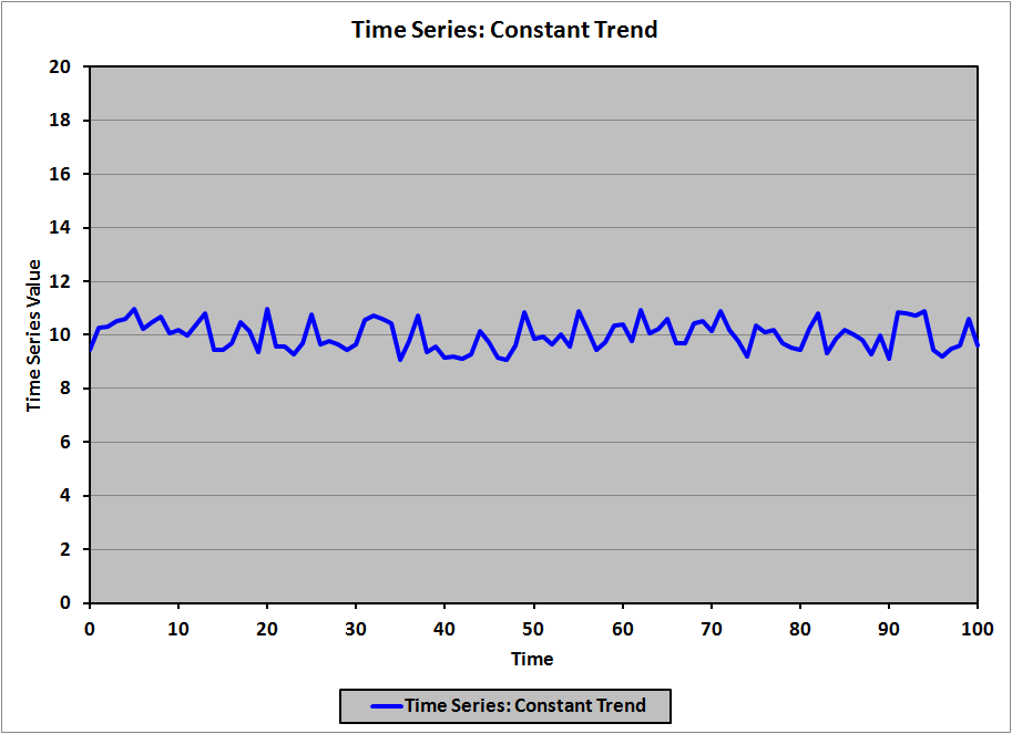 Time Series Constant Trend Chart