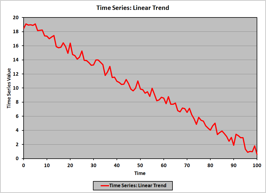 Time Series Linear Trend Chart