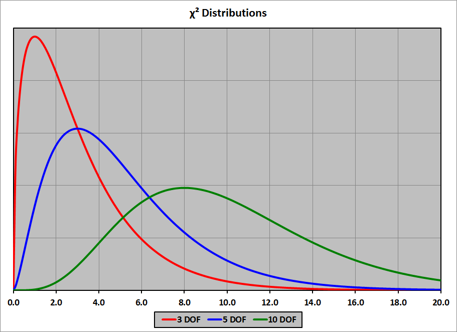 chi square distribution degrees of freedom