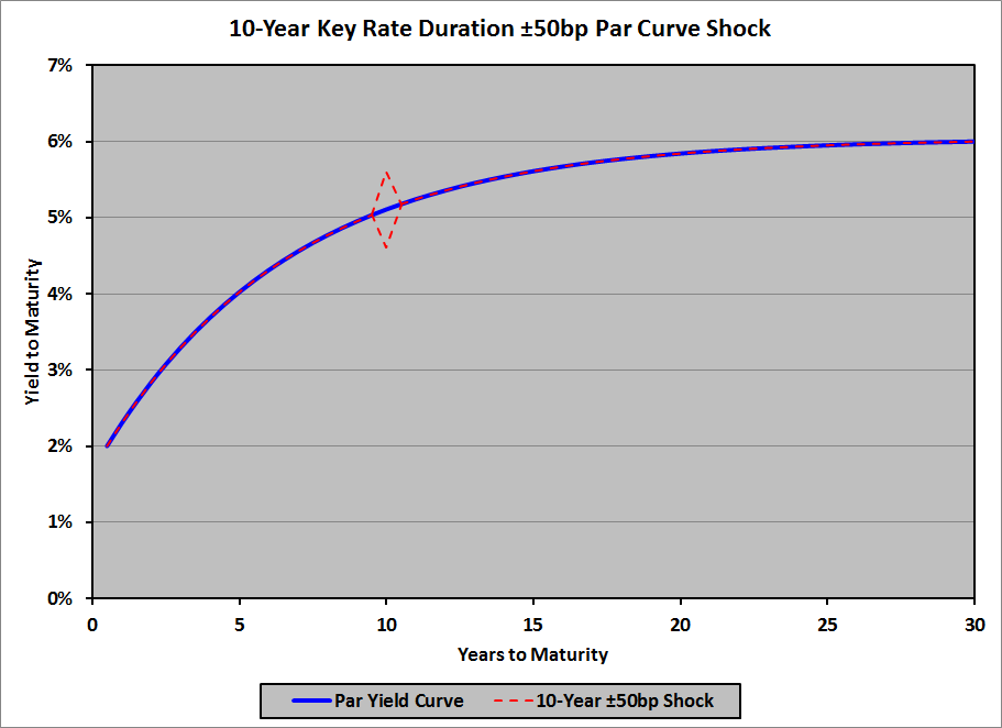 Key Rate Duration - 10-Year ± 50bp