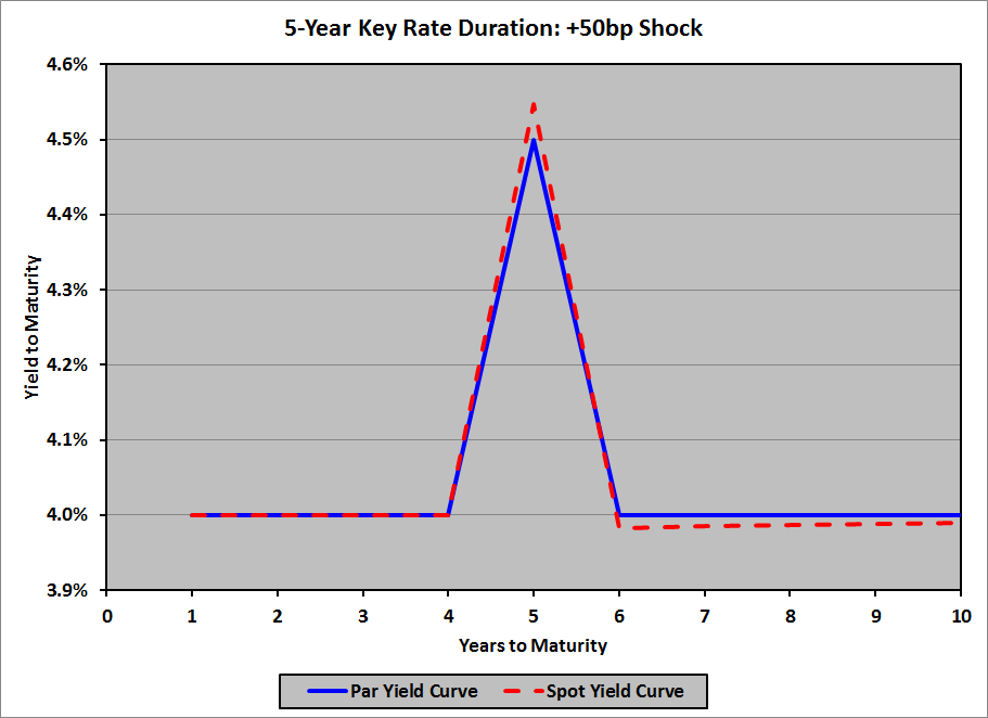 Key Rate Duration - 5-Year - Par vs Spot Up