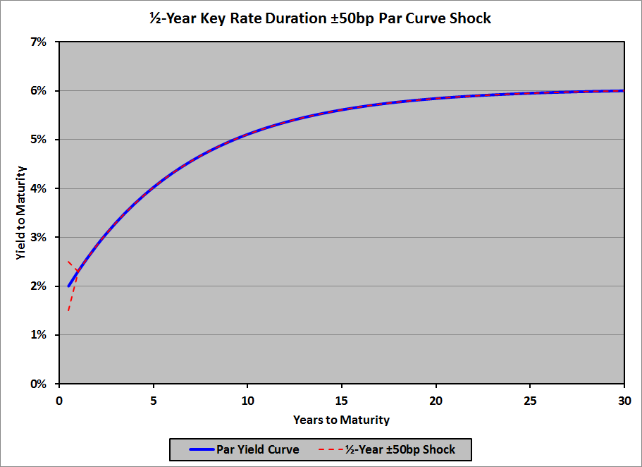 Key Rate Duration - ½-Year ± 50bp