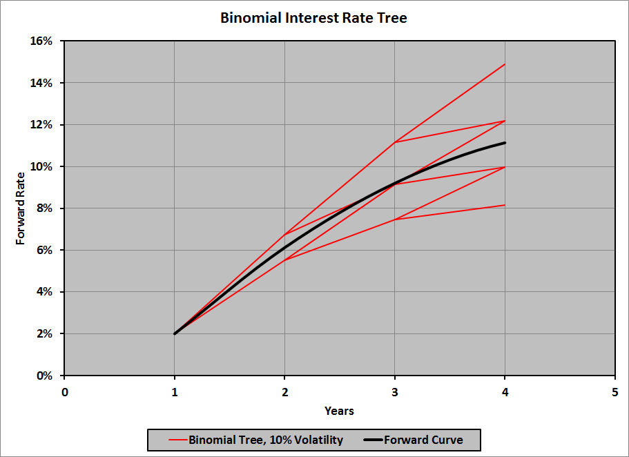 Binomial Interest Rate Tree Graph, 10%