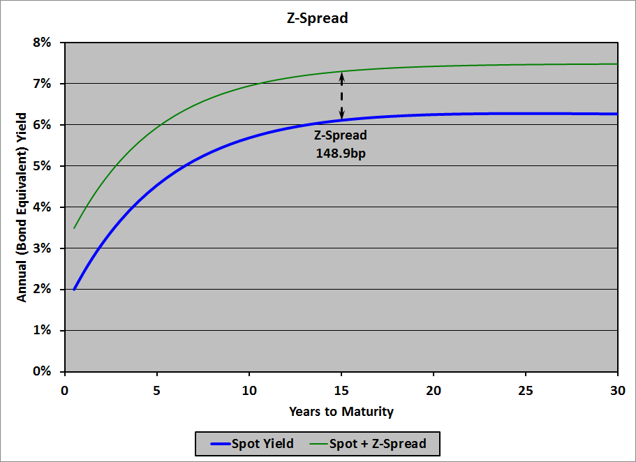 Yield Spreads Financial Exam Help 123