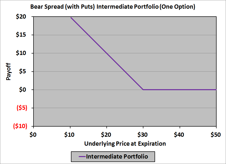 Bear Spread Intermediate Put Chart 2