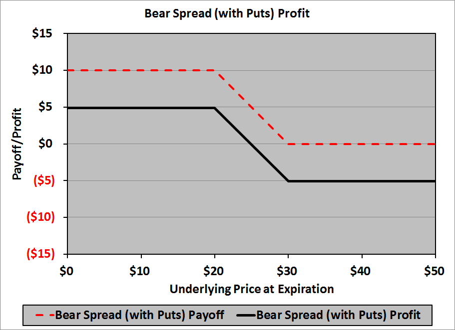 Bear Spread with Puts Profit Chart