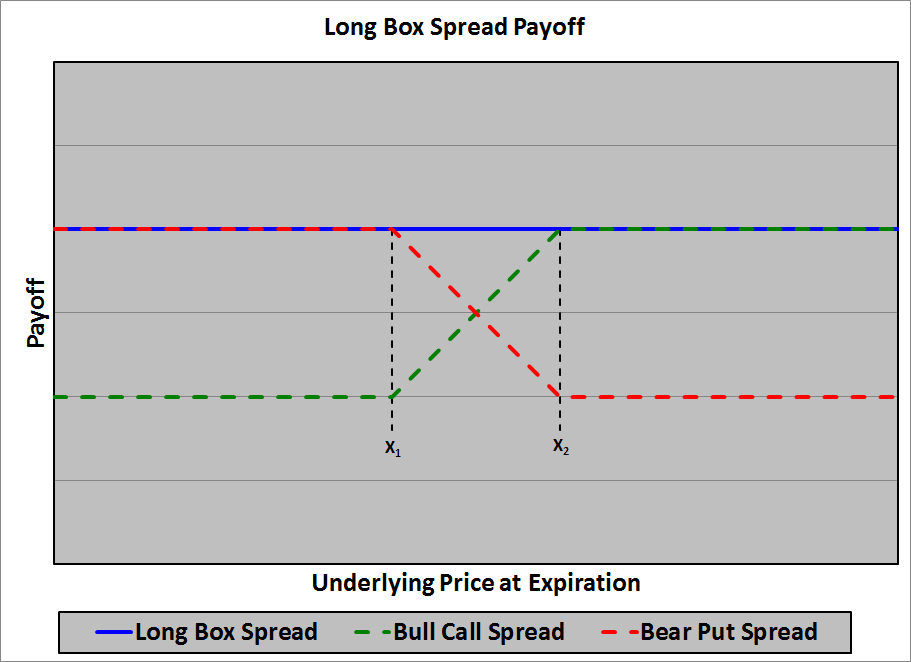 Three legged box option trade