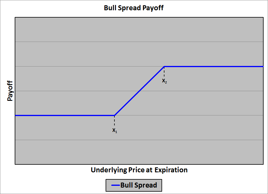 bull spread call option graph