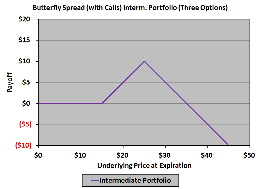 construct butterfly spread using put options payoff table