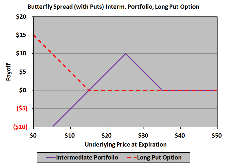 Butterfly Spread | Financial Exam Help 123