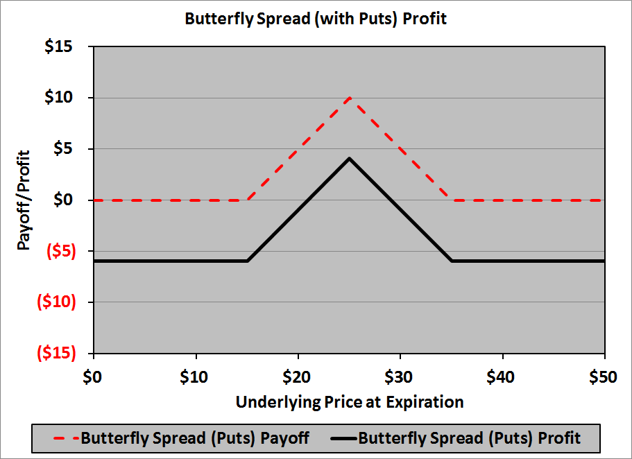 Butterfly Spread Financial Exam Help 123