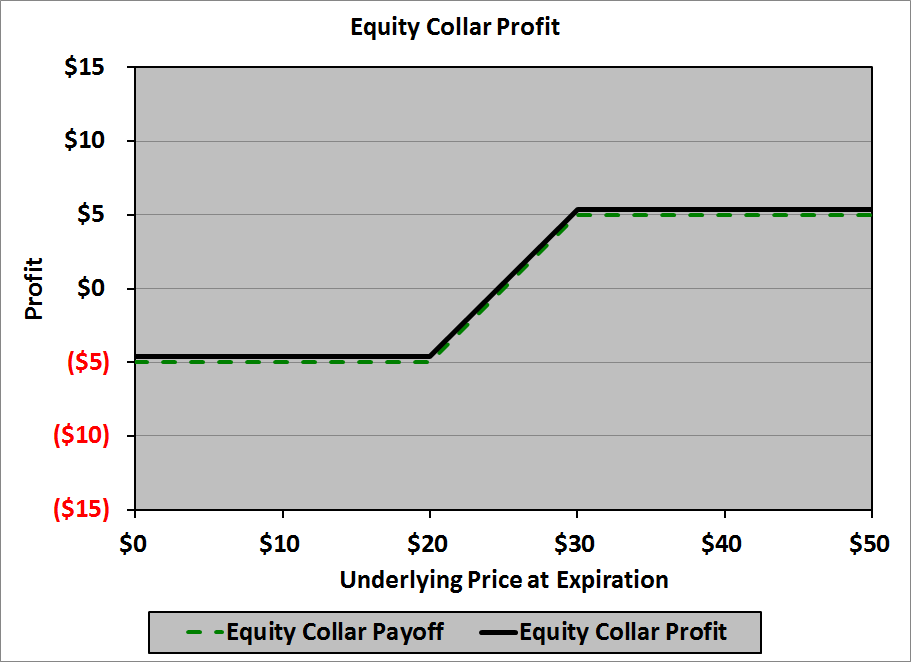 (Equity) Collar Financial Exam Help 123