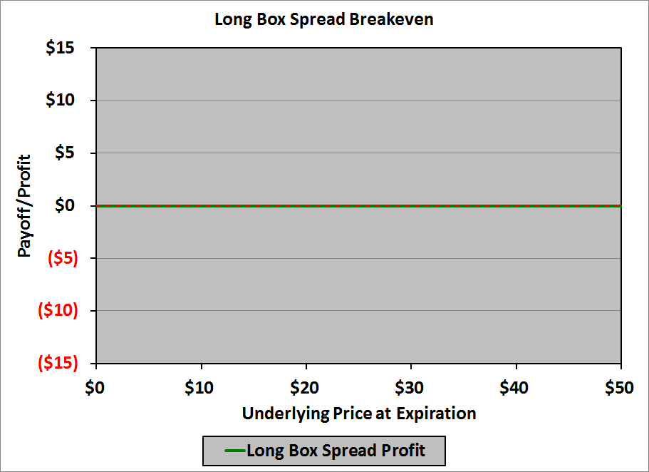Options strategies box spread