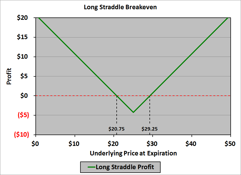 Straddle Financial Exam Help 123