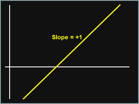 Option Strategy, Slope = +1 Chart