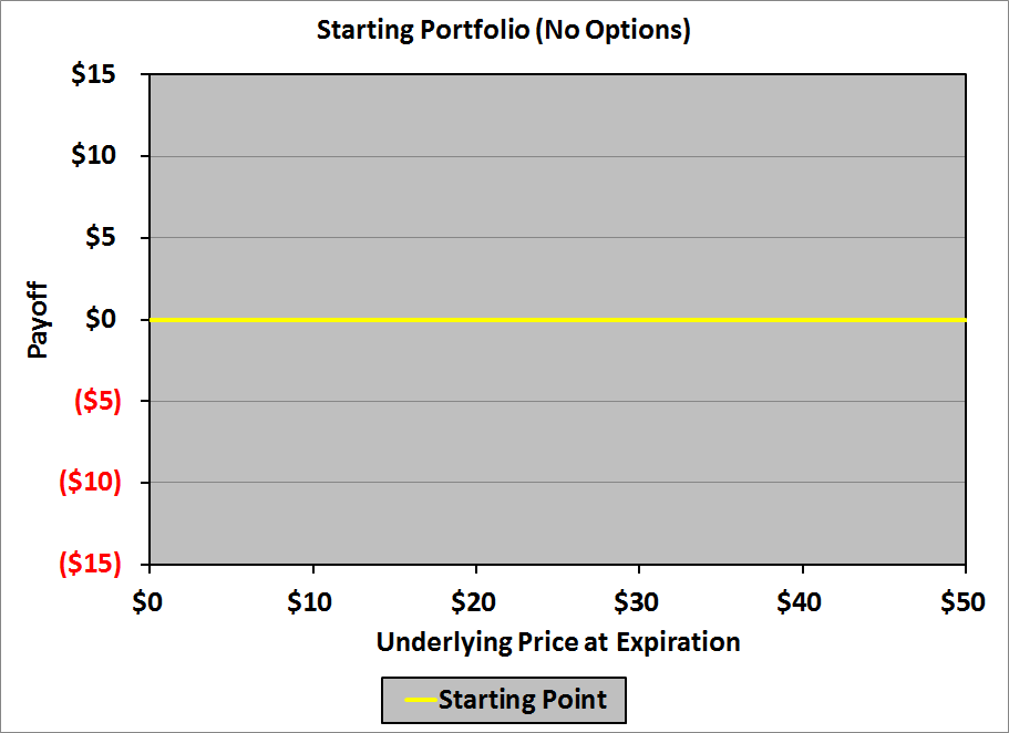 Option Strategy Starting Point Chart