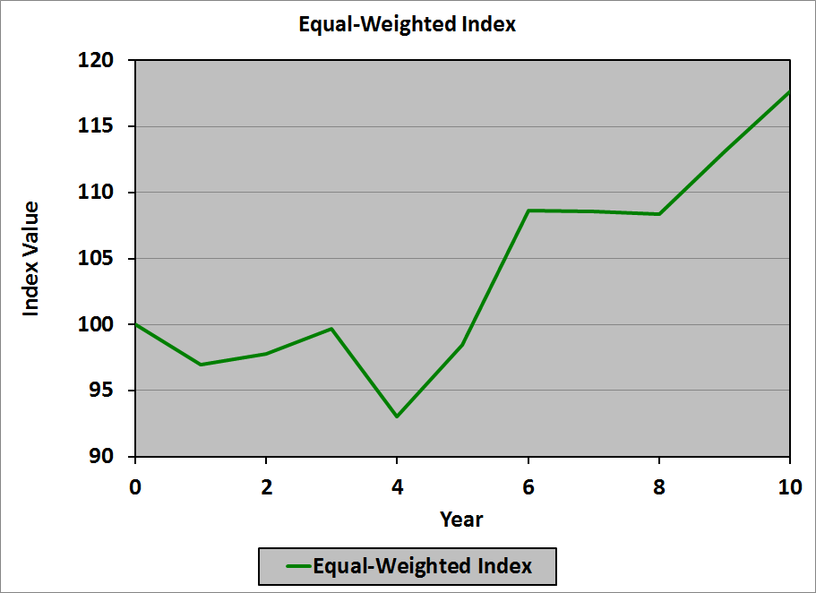 Equal-Weighted Index Chart
