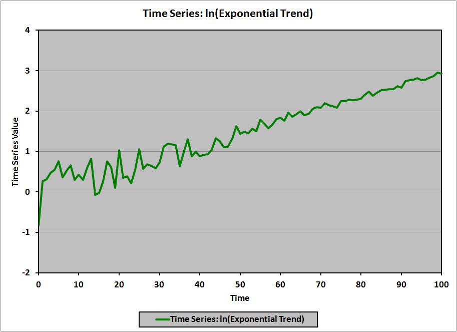 Time Series ln(Exponential Trend) Chart