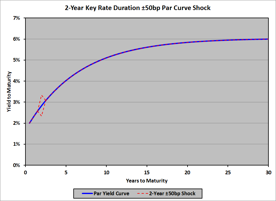 Key Rate Duration - 2-Year ± 50bp