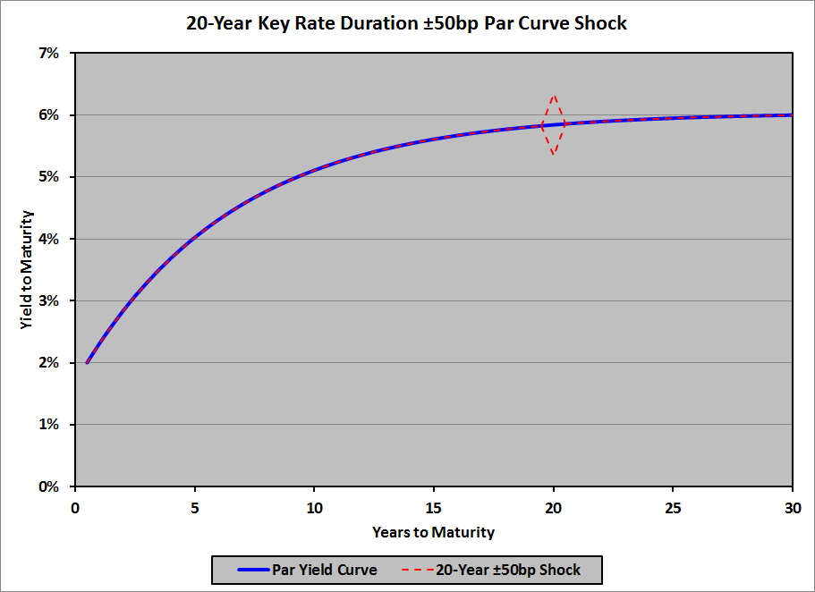 Key Rate Duration - 20-Year ± 50bp