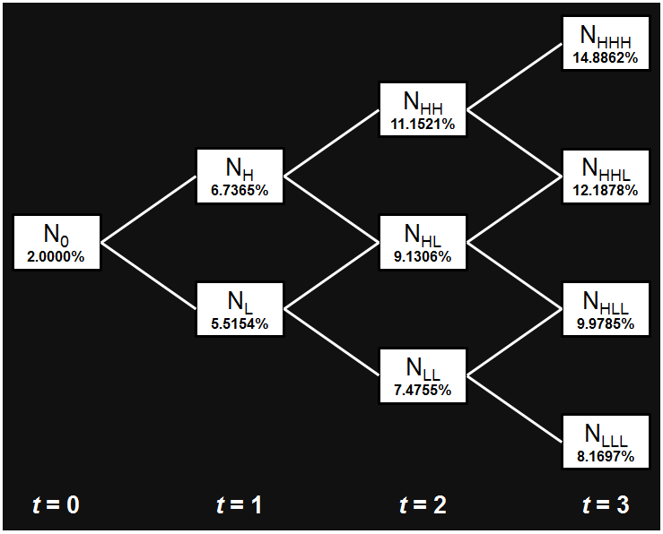 Binomial Interest Rate Tree 2