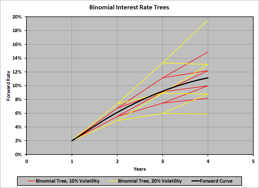 Binomial Interest Rate Tree Graph, 10% & 20%