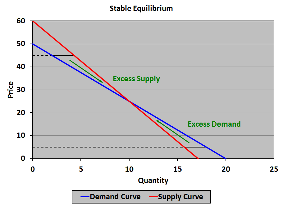 Equilibria: Stable and Unstable | Financial Exam Help 123