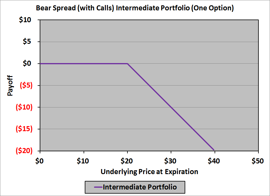 Bear Spread Intermediate Call Chart 2