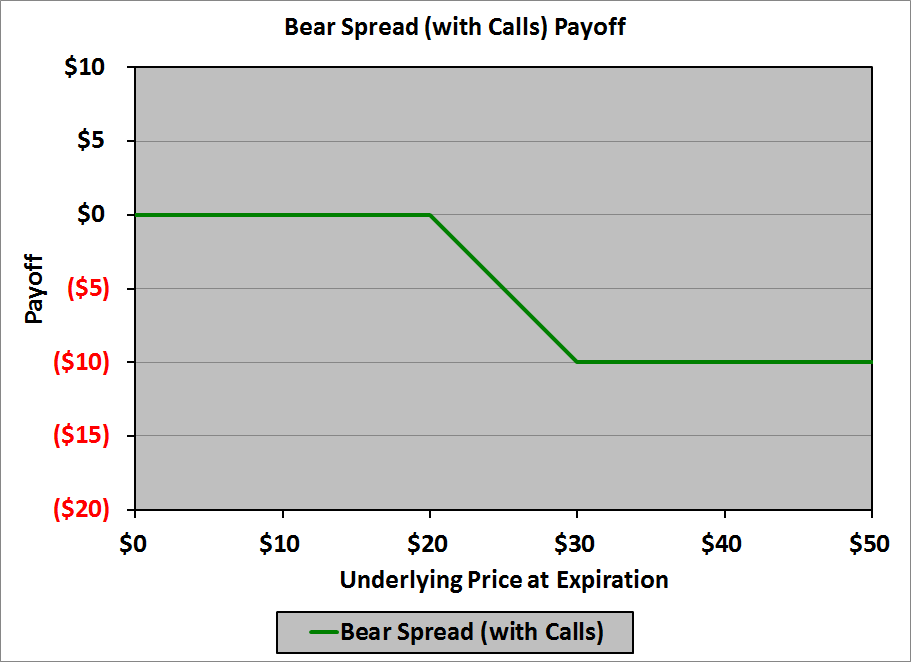 Bear Spread with Calls Payoff Chart