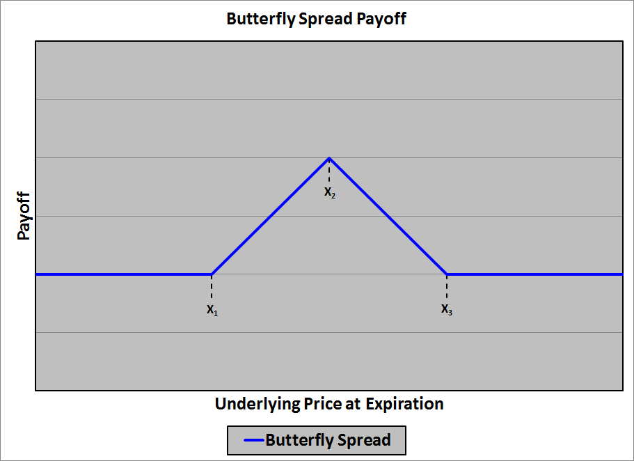 digital option payoff graphs butterfly spread