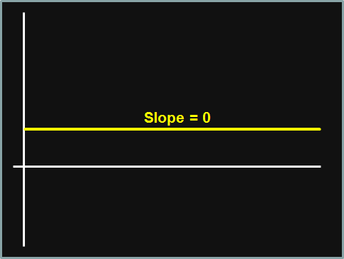 Option Strategy, Slope = 0 Chart