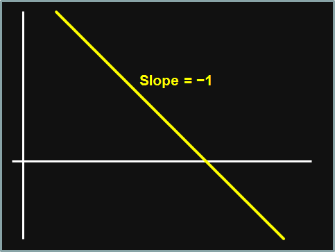 Option Strategy, Slope = −1 Chart