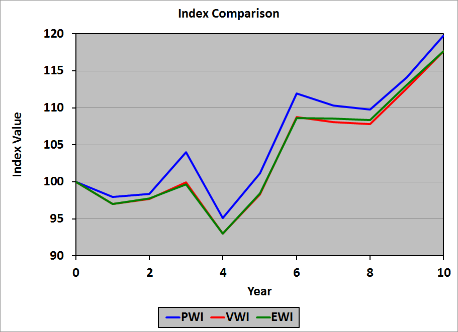 Comparison of Indices Chart