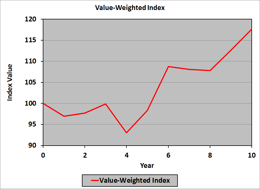 Value-Weighted Index Chart